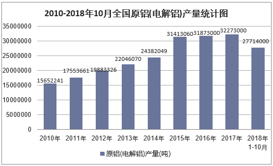2010-2018年10月全国原铝(电解铝)产量统计图