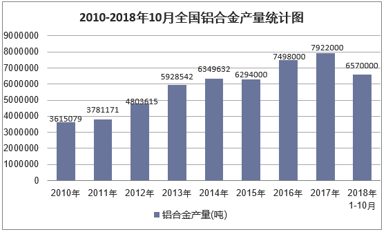 2010-2018年10月全国铝合金产量统计图