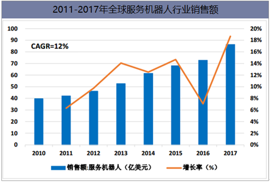 2011-2017年全球服务机器人行业销售额