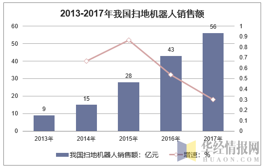 2013-2017年我国扫地机器人销售额及增速