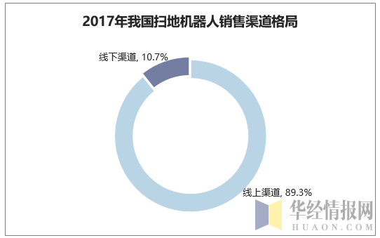 2017年我国扫地机器人销售渠道格局