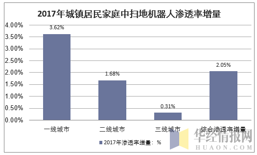 2017年城镇居民家庭中扫地机器人渗透率增量