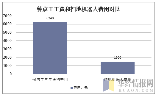 钟点工工资和扫地机器人费用对比