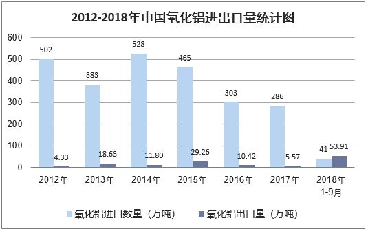 2012-2018年中国氧化铝进出口量统计图