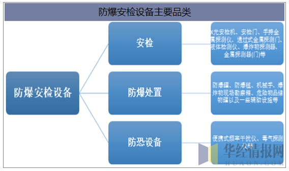 防爆安检设备主要品类