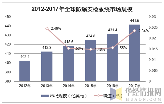 2012-2017年全球防爆安检系统市场规模