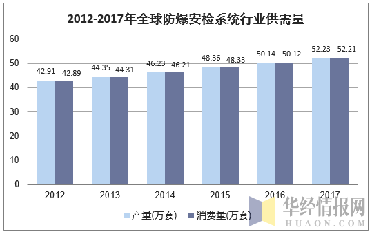 2012-2017年全球防爆安检系统行业供需量