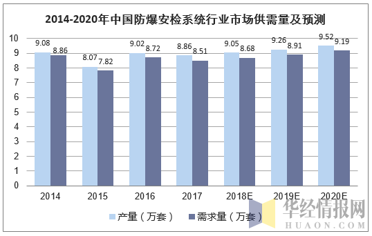 2014-2020年中国防爆安检系统行业市场供需量及预测