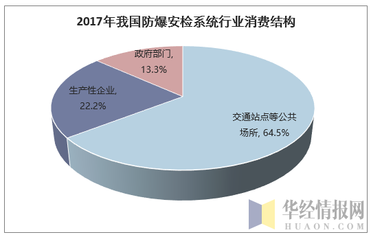 2017年我国防爆安检系统行业消费结构