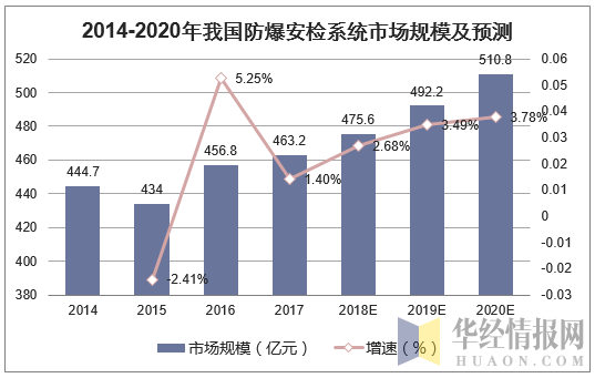 2014-2020年我国防爆安检系统市场规模及预测