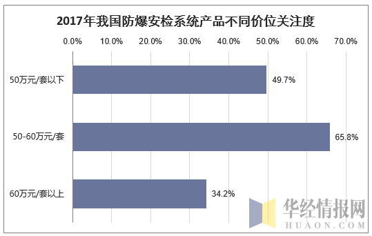 2017年我国防爆安监系统产品不同价位关注度