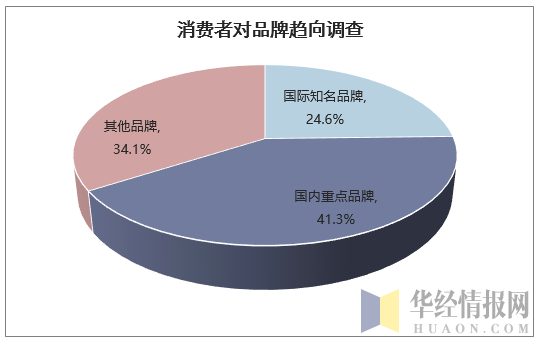 消费者对品牌趋向调查