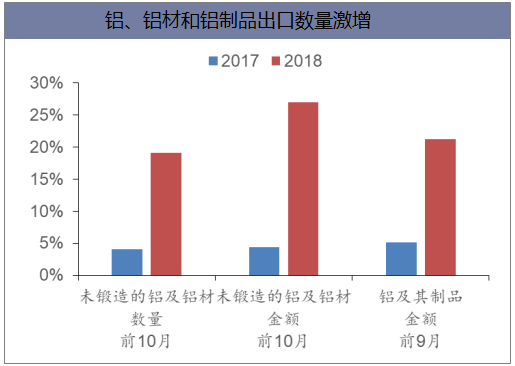 铝、铝材和铝制品出口数量激增