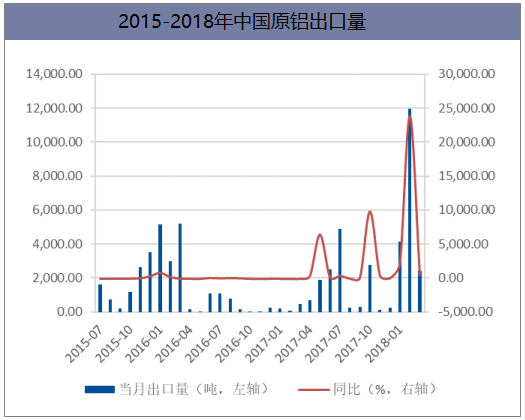 2015-2018年中国原铝出口量