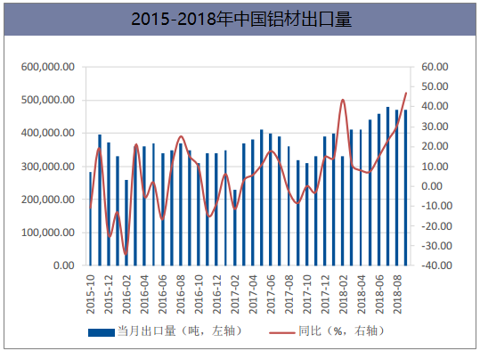 2015-2018年中国铝材出口量