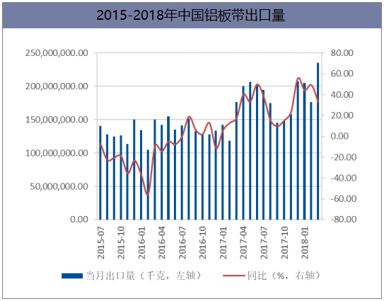 2015-2018年中国铝板带出口量