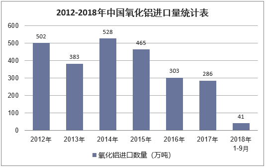 2012-2018年中国氧化铝进口量统计图