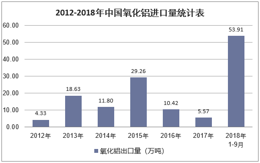 2012-2018年中国氧化铝出口量统计图