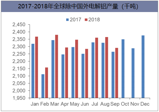 2017-2018年全球除中国外电解铝产量（千吨）