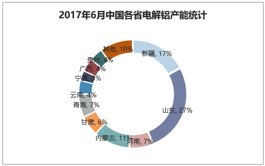 2017年6月中国各省电解铝产能统计