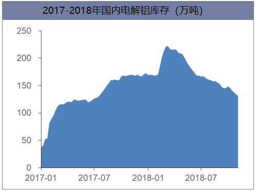 2017-2018年国内电解铝库存（万吨）