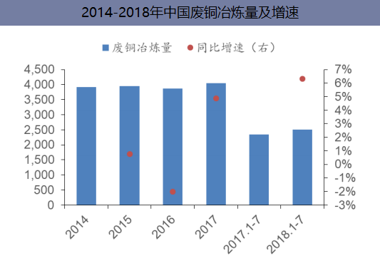 2014-2018年中国废铜冶炼量及增速