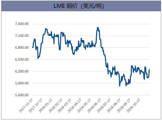 LME铜价（美元/吨）