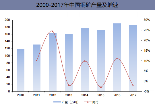 2000-2017年中国铜矿产量及增速