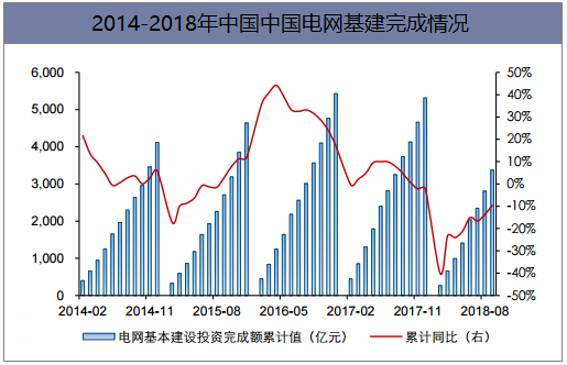 2014-2018年中国中国电网基建完成情况