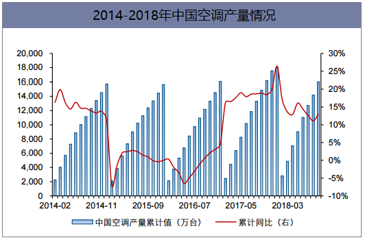 2014-2018年中国空调产量情况