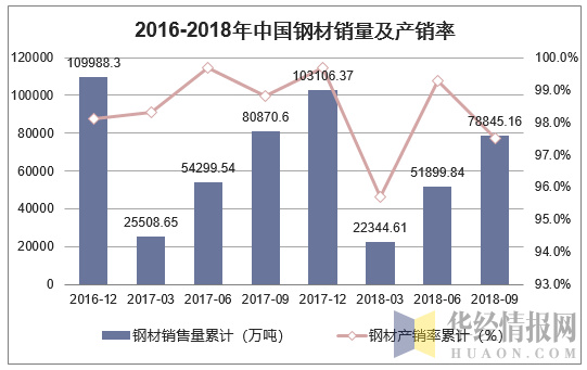 2016-2018年中国钢材销量及产销率