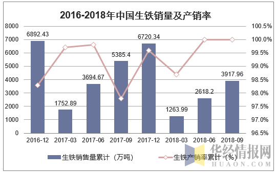 2016-2018年中国生铁销量及产销率
