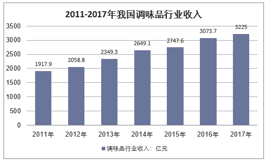 2011-2017年我国调味品行业收入