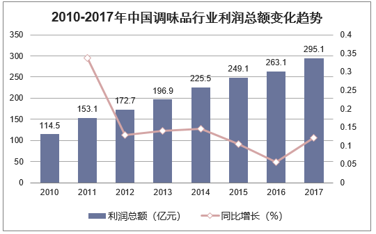 2010-2017年中国调味品行业利润总额变化趋势图
