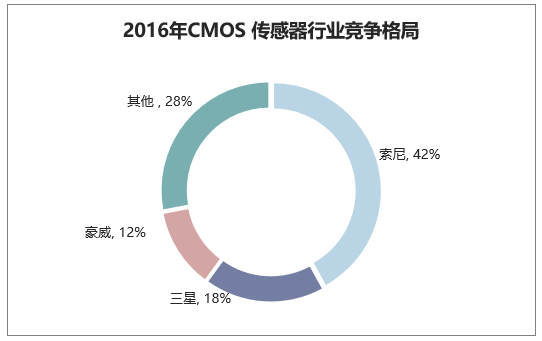 2016年CMOS传感器行业竞争格局