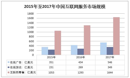 2015年至2017年中国互联网服务市场规模