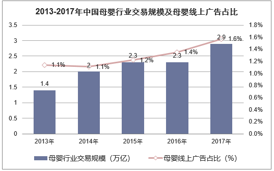 2013-2017年中国母婴行业交易规模