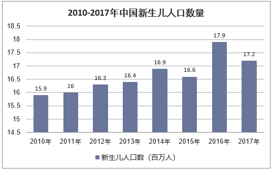 2010-2017年中国新生儿人口数量