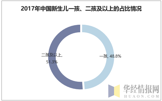 2017年中国新生儿一孩、二孩及以上的占比情况