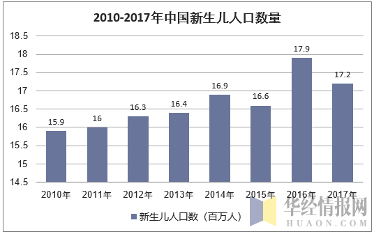 2010-2017年中国新生儿人口数量