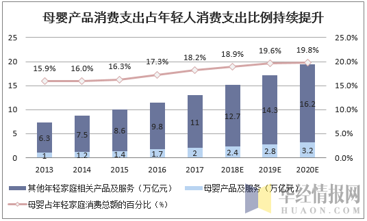 母婴产品消费支出占年轻人消费支出比例持续提升