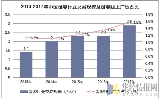 2013-2017年中国母婴行业交易规模