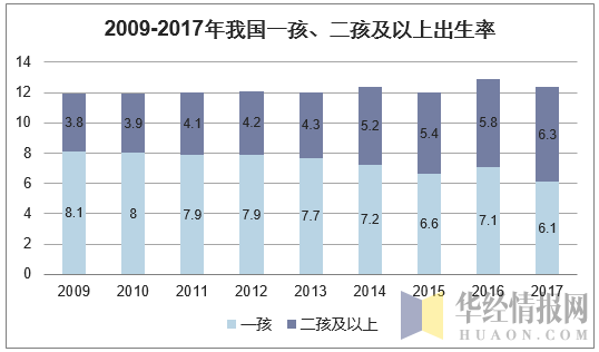 2009-2017年我国一孩、二孩及以上出生率