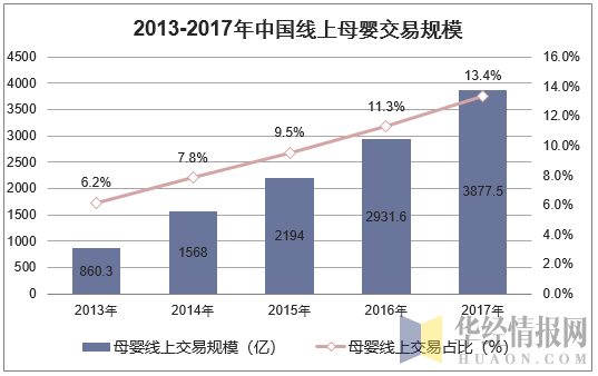 2013-2017年中国线上母婴交易规模