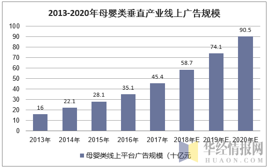 2013-2020年母婴类垂直产业线上广告规模