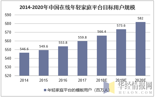 2014-2020年中国在线年轻家庭平台目标用户规模及预测