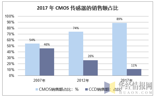 2017年CMOS传感器的销售额占比