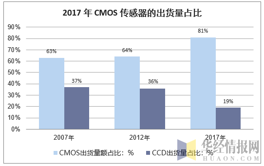 2017年CMOS传感器的出货量占比