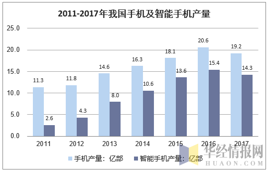 2011-2017年我国手机及智能手机产量