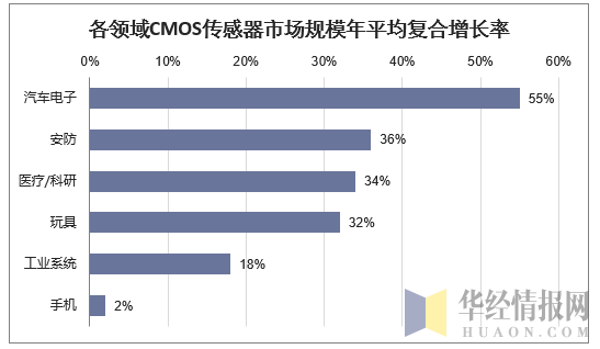 各领域CMOS传感器市场规模年平均复合增长率